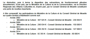 Baisse continue des subventions au Conservatoire à Rayonnement Régional Gabriel Pierné de Metz par le Conseil général de Moselle 